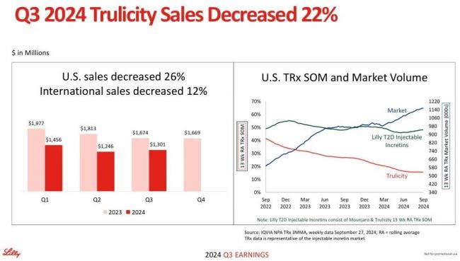 礼来2024Q3：替尔泊肽前三季度大卖110亿美元