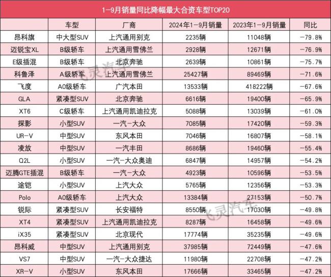 合资车1-9月销量降幅TOP20：有车跌80%！有热销车腰斩