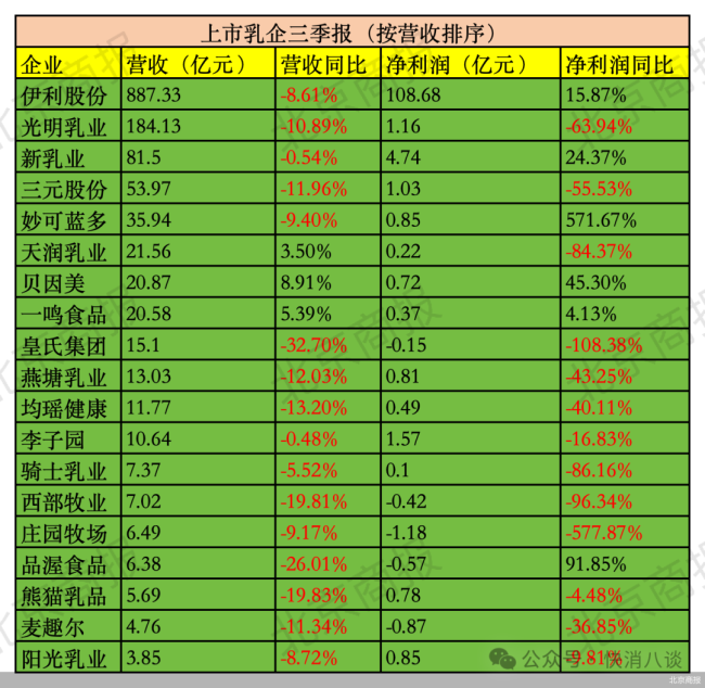 读财报|上市乳企三季报出炉：低温乳企战略收缩，降本增效占主导