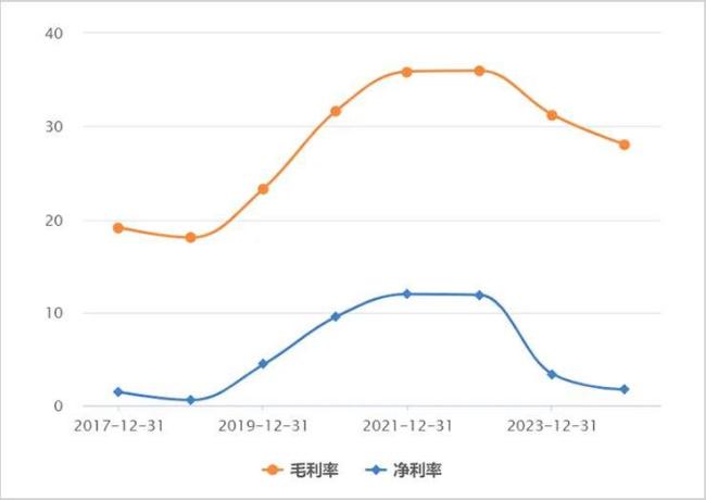 ▲极米科技经营利润率走势图   来源：Chocie