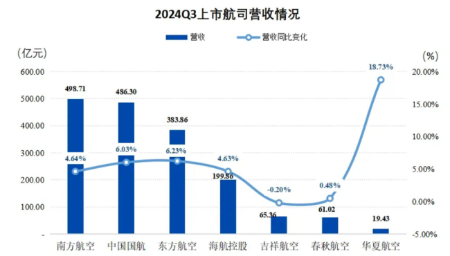  图片来自：飞常准大数据