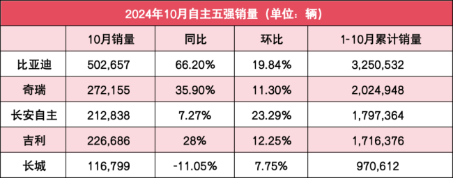 自主五强10月销量：比亚迪狂卖50万辆，奇瑞祥瑞谁能与之一战？