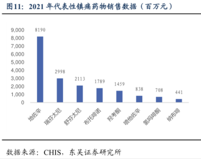 撬动140亿止痛药商场！太极大品种获批上市，东谈主福、绿叶等加速布局复方