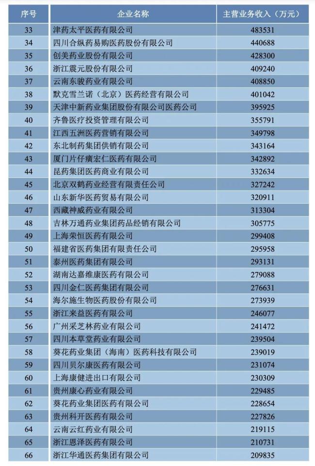 刚刚！商务部发布药商排名：国药、上药、华润、九州通...