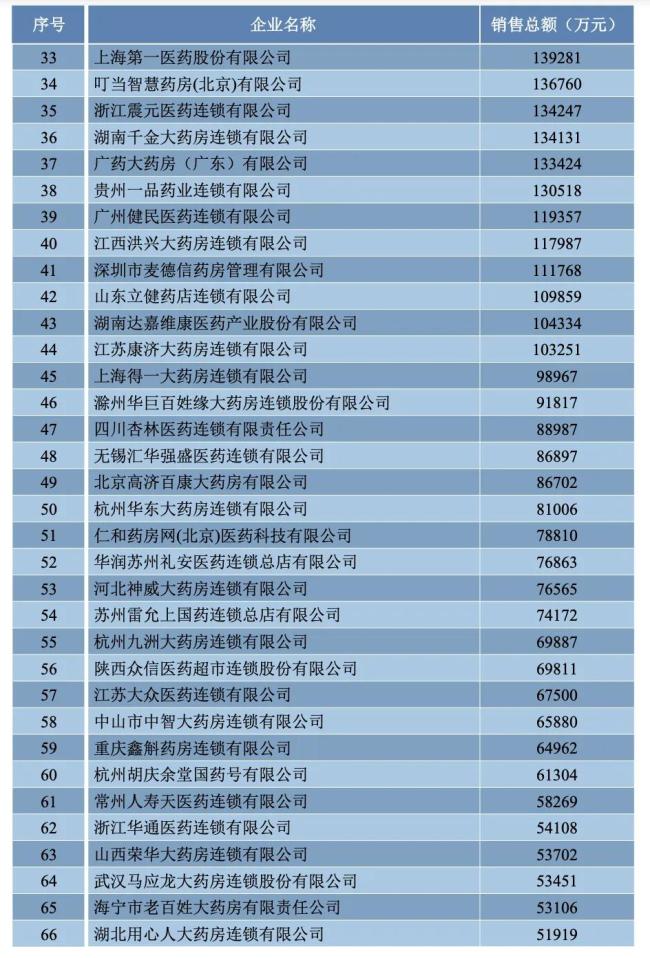 刚刚！商务部发布药商排行：国药、上药、华润、九囿通...