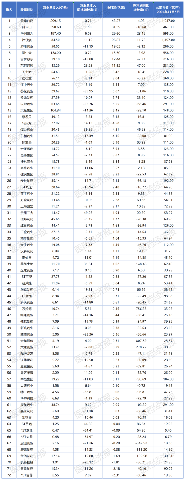 8家中药企业前三季净利突破10亿！云南白药断层领先，白云山、华润三九、片仔癀等巨头霸榜