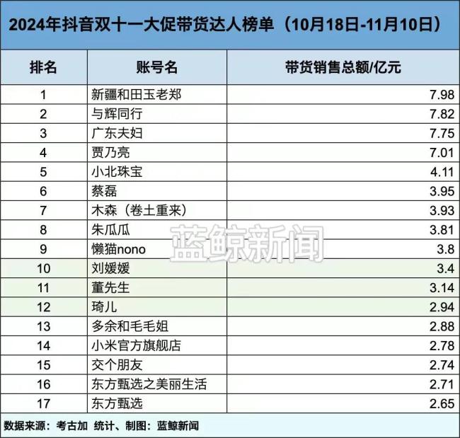 “双11”放榜：交个朋友、东方甄选跌出抖音前十，蔡磊直播间卖了近4亿