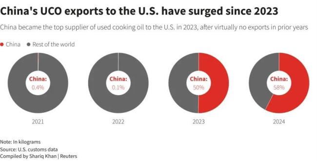 世界疯抢中国地沟油