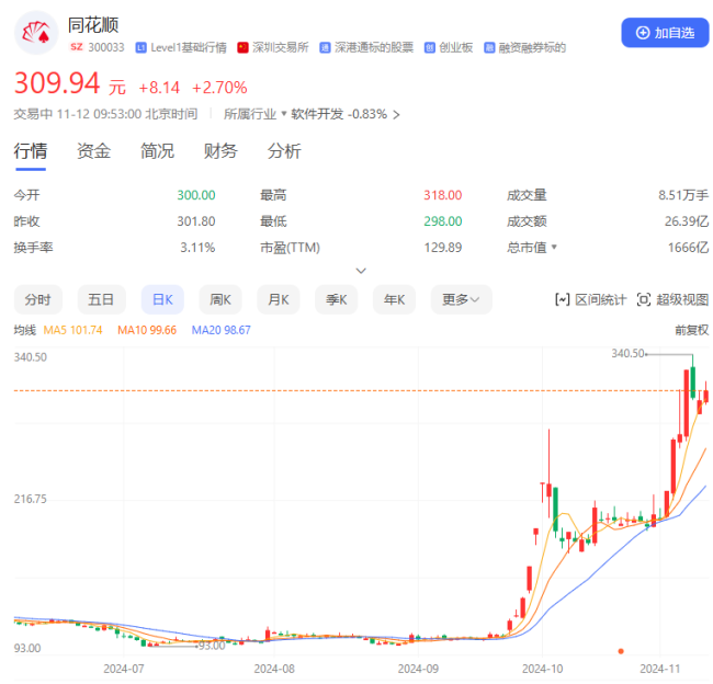 同花顺股价暴涨200%，员工持股平台带头“逃顶”？