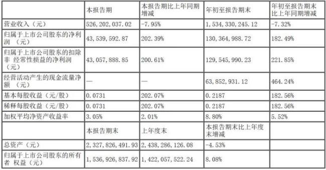 三季度医药市场升温！迈瑞净利破百亿，振东、百利天恒、贝瑞基因等40家企业利润大爆发！