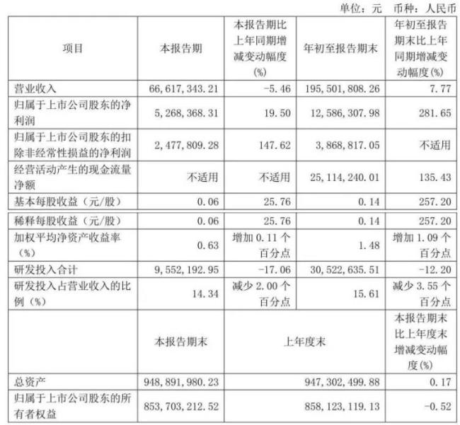 三季度医药市场升温！迈瑞净利破百亿，振东、百利天恒、贝瑞基因等40家企业利润大爆发！