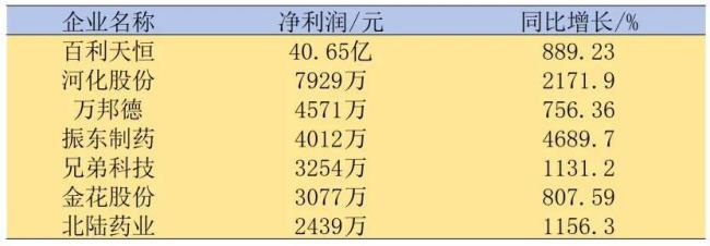 （图为2024前三季度净利润增速超500%的A股医药企业）