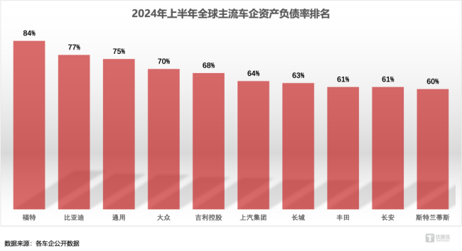 揭秘比亚迪负债率：暗藏危机还是危言耸听？