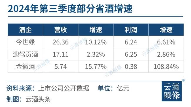 省酒龙头赶超名酒？