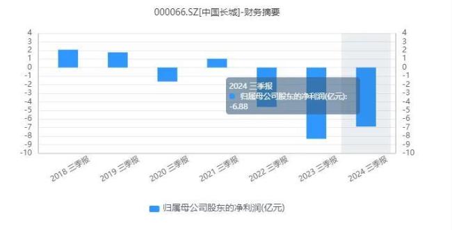 蛰伏十年之久，中国长城的股价为何突然就涨了呢？