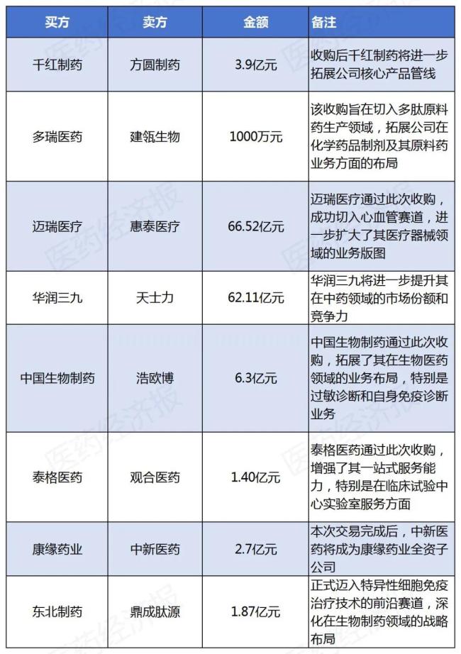 并购潮涌！中生、康缘、东北等连结源头，行业整合加速？