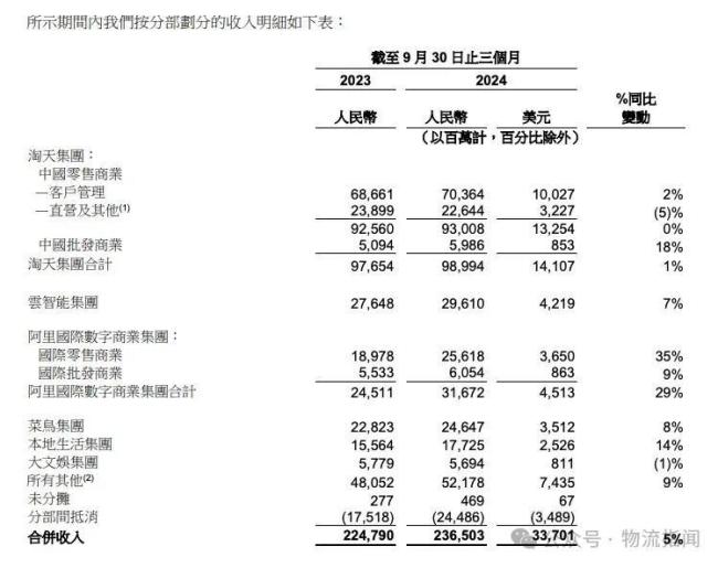 阿里巴巴2025财年Q2财报出炉：营收2365亿元，经调整净利润下降9%