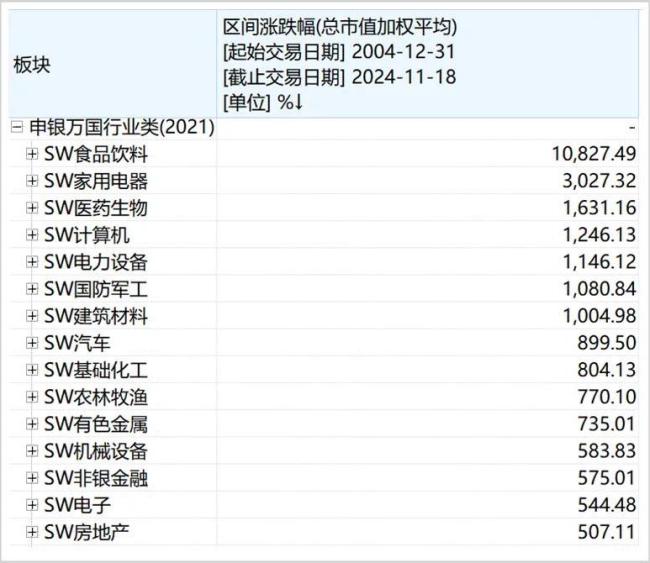 ▲2004年以来A股涨幅靠前的板块   来源：Wind