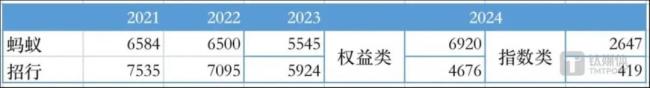 基金代销，蚂蚁首次全维度超越招行  数据来源：中基协