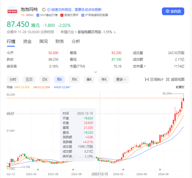 年内暴涨超340%，泡泡玛特靠“IP故事”撑起千亿市值