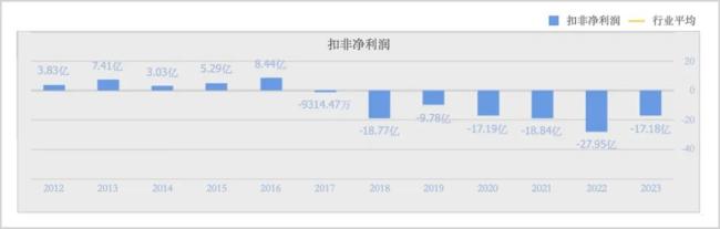 ▲江淮汽车扣非净利润情况   来源：同花顺，公司财报