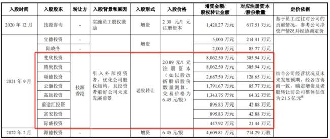 （来源：技源集团问询回复）