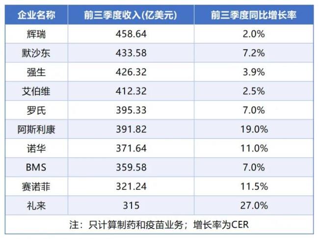 全球药企营收TOP10洗牌！辉瑞回归榜首，礼来加速上位，GSK遗憾落榜