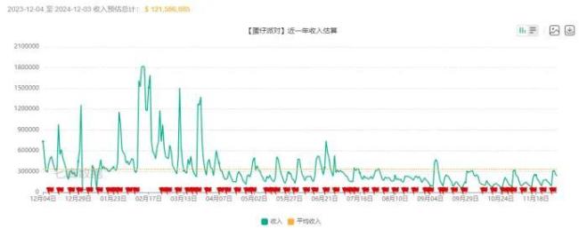 网易游戏“云飞蛋打”