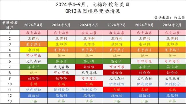 “千茶大战”初步收官，东方树叶三得利争霸，康统、果子熟了加码…谁笑到了终末？