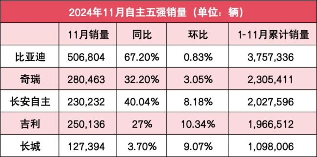 自主5强11月销量榜：比亚迪再超50万，长城回升，2家完成年地点