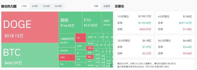 比特币突破10万美元，21万人爆仓！还有多少上涨空间？