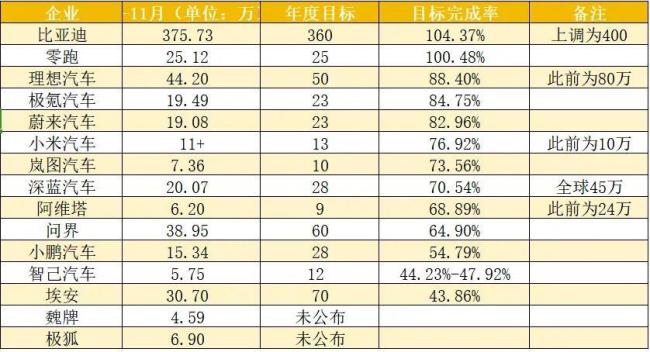 3家已超年目标！年完成率将多超70%，但新能源车仍笑不出声