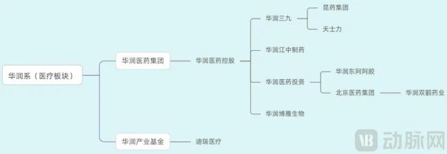 超130亿元、5次并购，华润还想买什么？