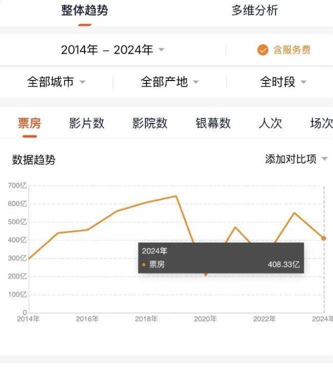 2024年全国电影票房达408亿元，已有4部影片定档春节档