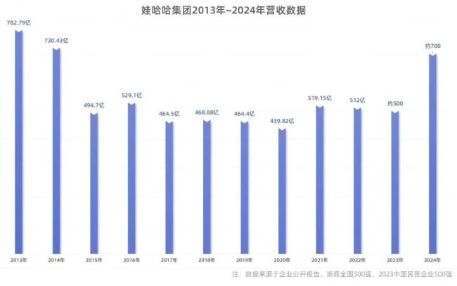 娃哈哈重回巅峰，宗馥莉济河焚州