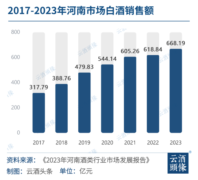 7年增长110%，豫酒“豹变”