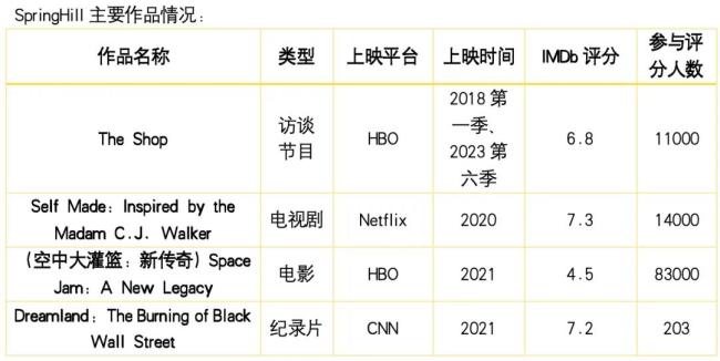 詹姆斯的媒体制作公司不赚钱，近2年亏了4500万美元