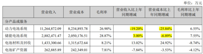 （宁德时代2024年半年报）