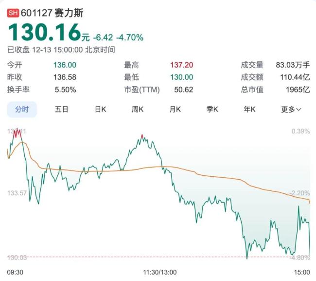 赛力斯或赴港二次上市：拟募资72亿，连亏3年今年刚扭亏