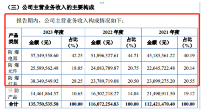 福瑞泰克：累计亏损超28亿元，14亿多研发投入只换来6%的毛利率