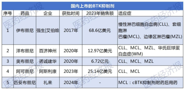 信达、礼来再度牵手！BTK禁锢剂新势力崛起，百济神州、诺诚健华等直面多方夹攻？