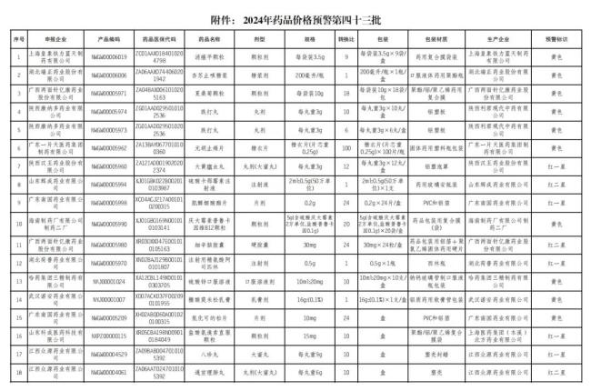 触发预警，1686个药被点名