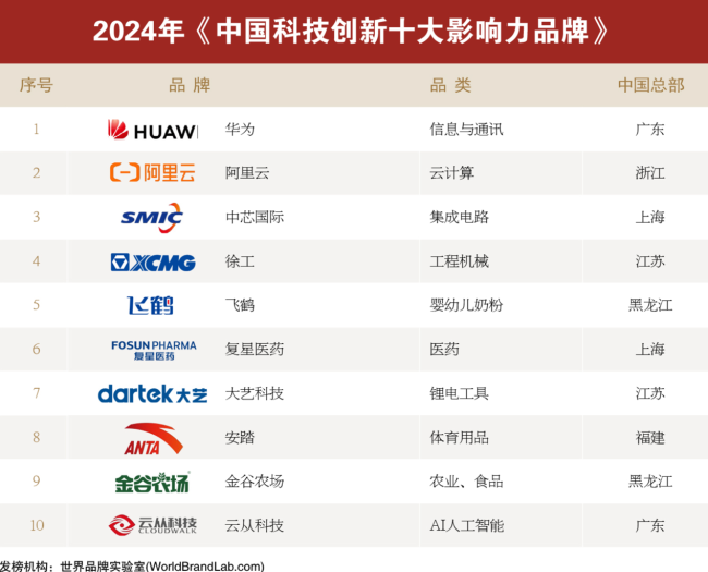 2024年“中国品牌年度大奖”揭晓 华为、微信、中国飞鹤等品牌入选