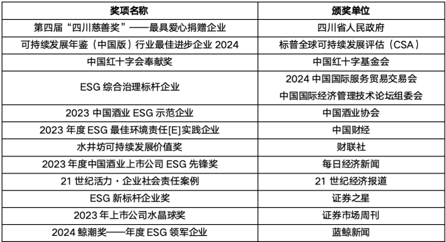 标普环球企业可执续发展评分再种植，水井坊引颈白酒行业ESG新标杆