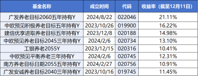 个人养老金基金扩容至284只，投资者如何挑选？