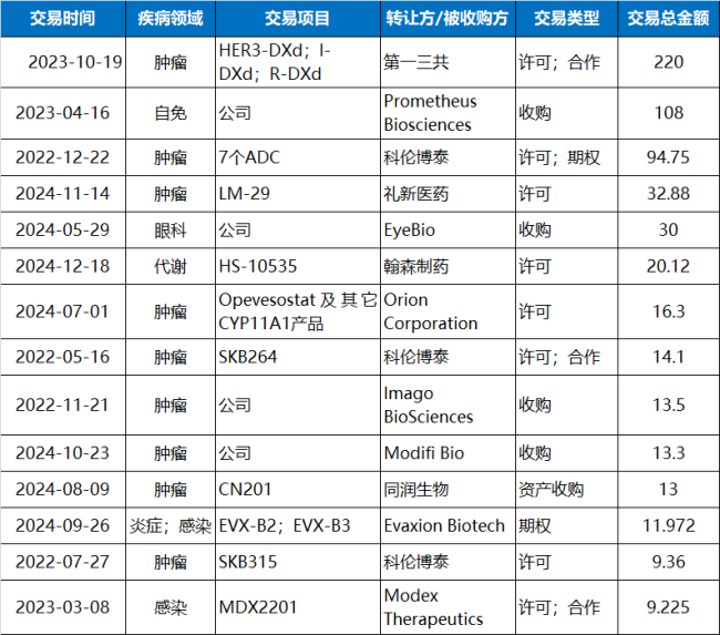 注：医药魔方整理；平台引进来回未包括在内