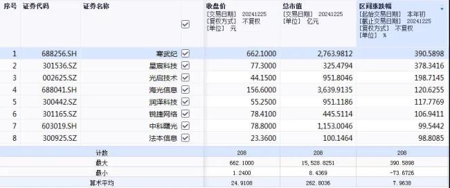 览富财经2024年度热门赛道盘点之十大热门红海赛道：翻倍股云集，2只牛股涨超500%