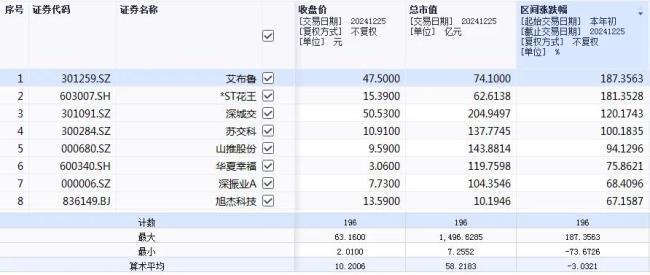 览富财经2024年度热门赛道盘点之十大热门红海赛道：翻倍股云集，2只牛股涨超500%