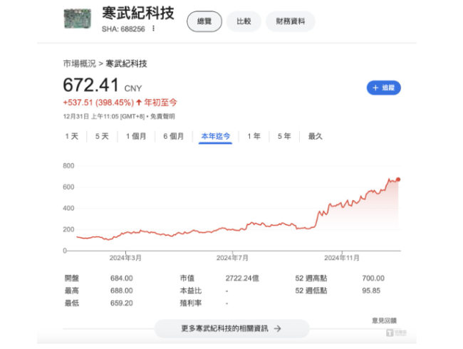 2024年最大“妖股”！暴涨404%市值2700亿，中国AI芯片没有英伟达却有“寒王”