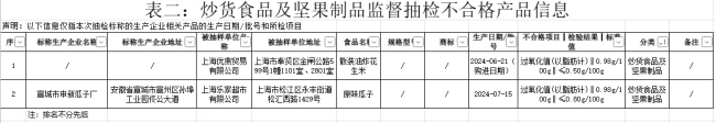 迷路熊爆米花、澳体天然泉水等10批次食品抽检不合格